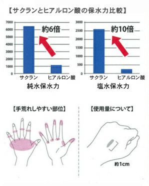 サクランとヒアルロン酸の保水力比較